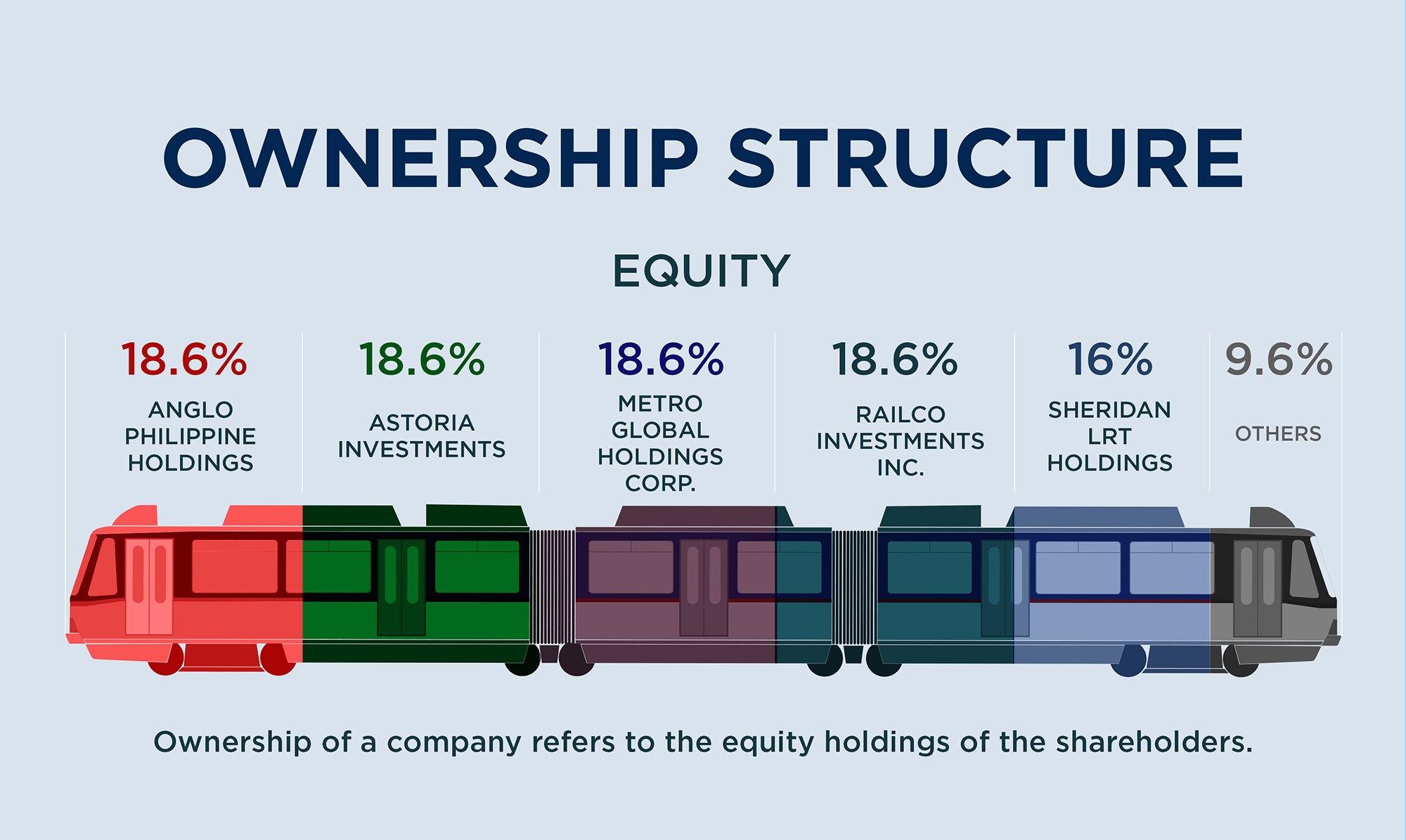 MRT3 Philippines Ownership